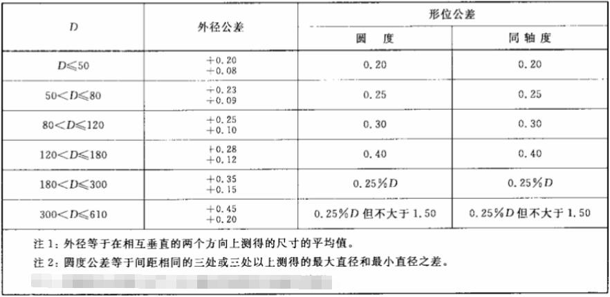 汽車(chē)外露骨架油封標(biāo)準(zhǔn)外徑及公差規(guī)格表