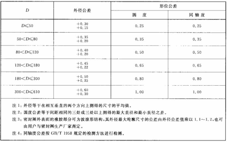 汽車(chē)內(nèi)包骨架油封標(biāo)準(zhǔn)外徑尺寸規(guī)格表
