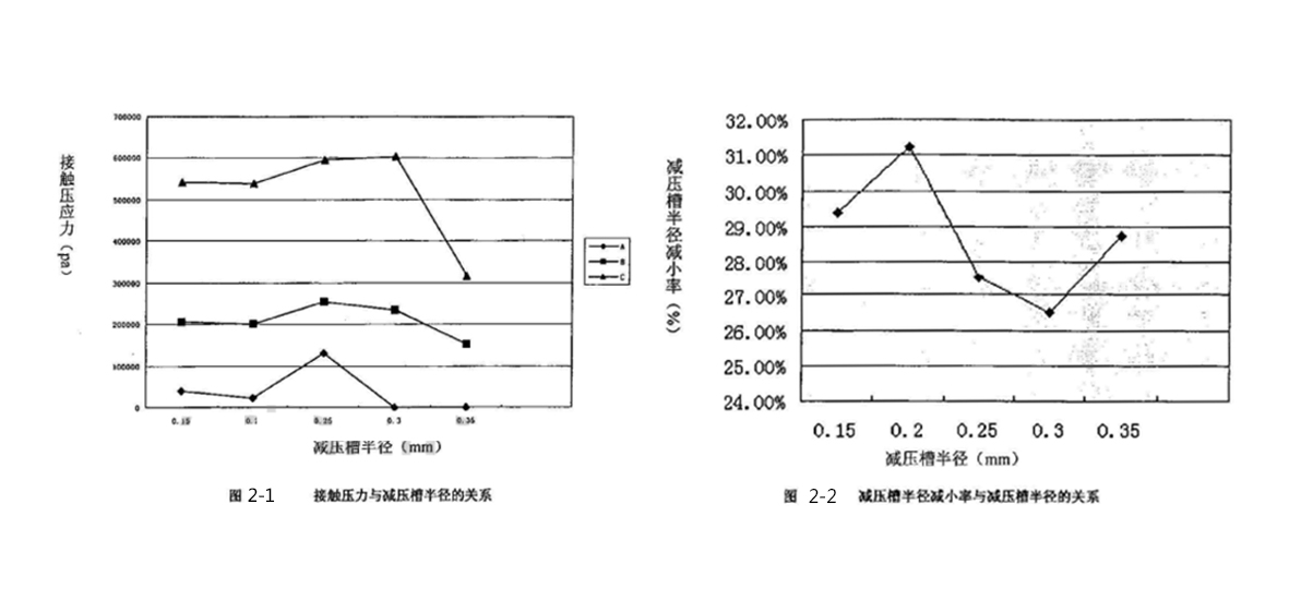 軸承密封件接觸壓力與減壓槽半徑、減壓槽半徑減小率與減壓槽半徑關(guān)系圖