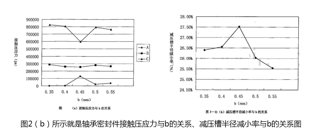 軸承密封件接觸壓應(yīng)力與b的關(guān)系、減壓槽半徑減小率與b的關(guān)系圖2