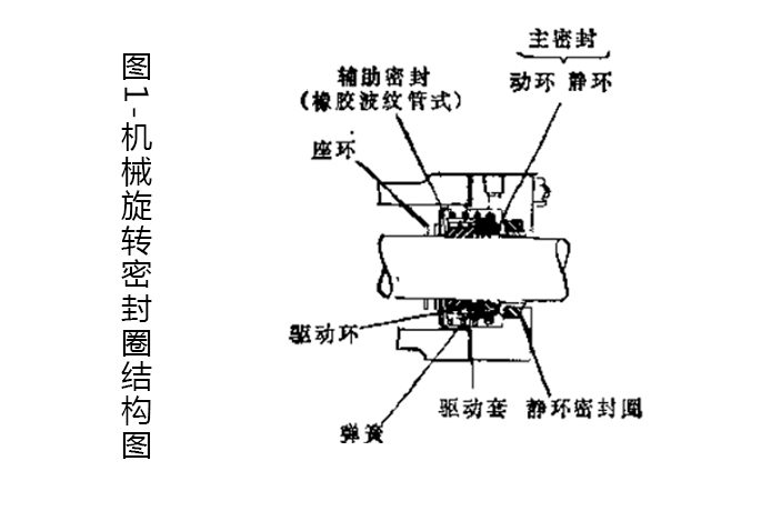 機械旋轉(zhuǎn)密封圈結(jié)構(gòu)圖