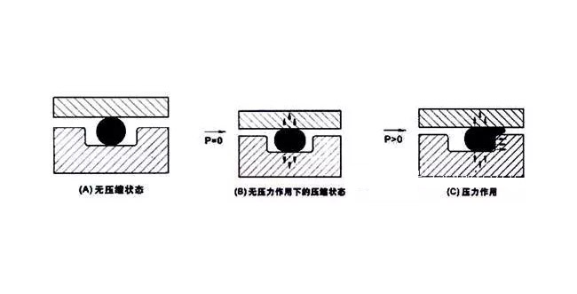一個(gè)合格的O型密封圈設(shè)計(jì)應(yīng)用注意問題？