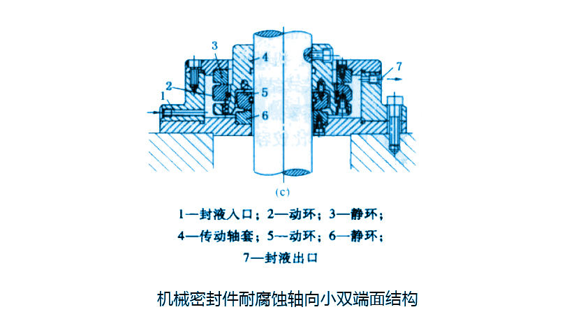 耐腐蝕軸向小雙端面機(jī)械密封件結(jié)構(gòu)特點及應(yīng)用？